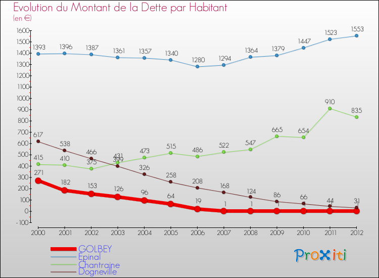 Evolution de la dette par habitant pour la commune de GOLBEY et les communes proches de 2000 à 2012 Comparaison de la dette par habitant pour GOLBEY et les communes voisines de 2000 à 2012