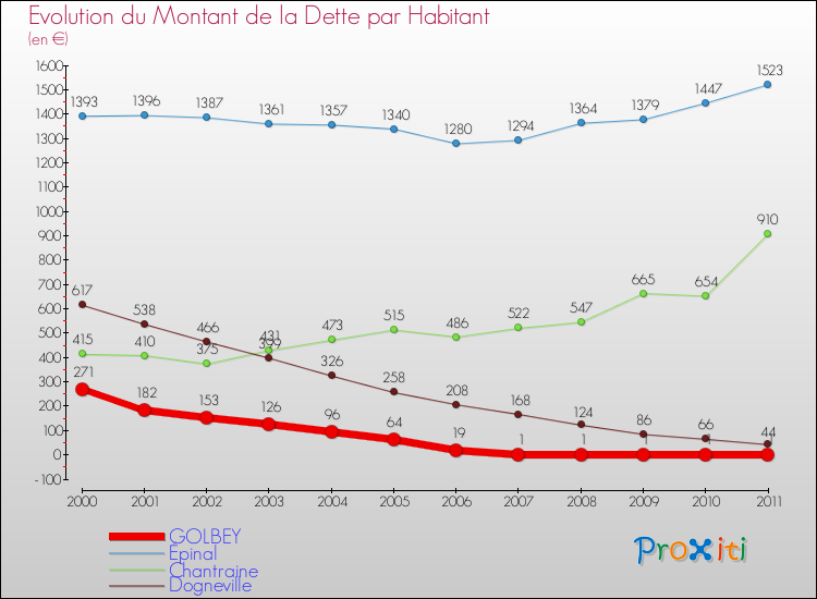 Evolution de la dette par habitant pour la commune de GOLBEY et les communes proches Comparaison de la dette par habitant pour GOLBEY et les communes voisines