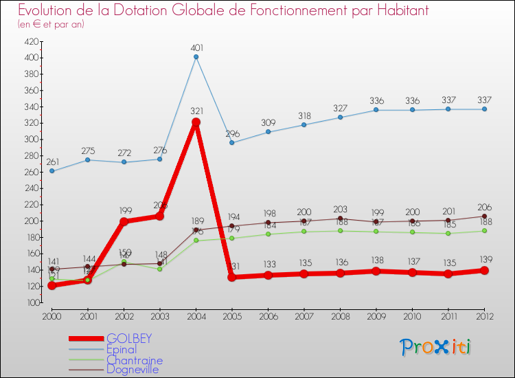 Evolution et montant de la dotation globale de fonctionnement par Habitant pour GOLBEY et les communes proches Comparaison des dotations globales de fonctionnement par habitant pour GOLBEY et les communes voisines