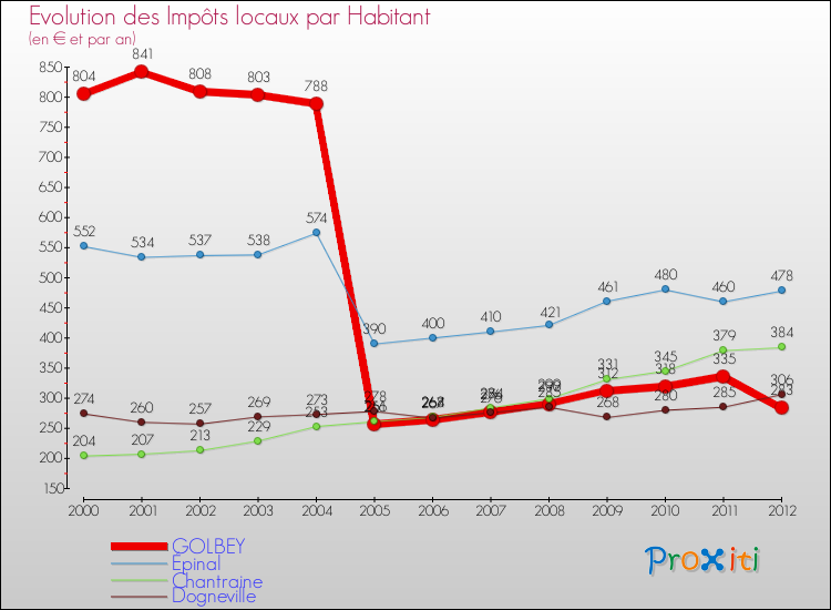 Evolution et montant des impôts locaux par Habitant pour GOLBEY et les communes proches Comparaison des impôts locaux par habitant pour GOLBEY et les communes voisines