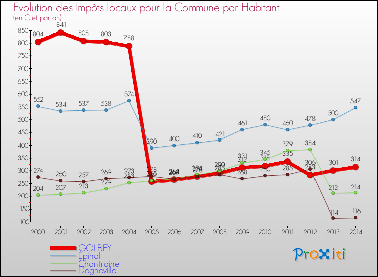 Evolution et montant des impôts locaux par Habitant pour GOLBEY et les communes proches de 2000 à 2014 Comparaison des impôts locaux par habitant pour GOLBEY et les communes voisines de 2000 à 2014