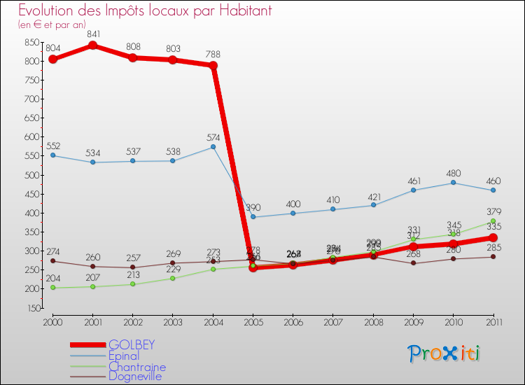 Evolution et montant des impôts locaux par Habitant pour GOLBEY et les communes proches Comparaison des impôts locaux par habitant pour GOLBEY et les communes voisines