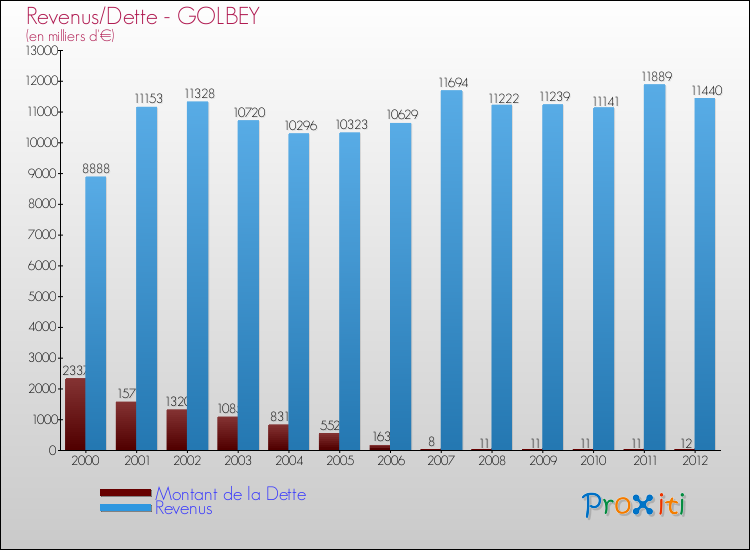 Evolution comparée de la dette et des revenus pour la commune de GOLBEY de 2000 à 2012 Comparaison de la dette et des revenus pour GOLBEY de 2000 à 2012