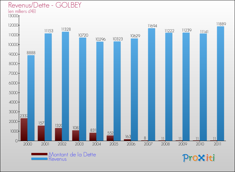 Evolution comparée de la dette et des revenus pour la commune de GOLBEY de 2000 à 2011 Comparaison de la dette et des revenus pour GOLBEY de 2000 à 2011