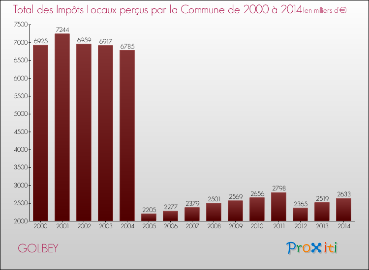 Evolution des Impôts Locaux pour la commune de GOLBEY de 2000 à 2014 Evolution des Impôts Locaux pour GOLBEY de 2000 à 2014