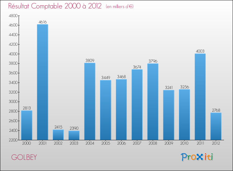 Evolution du résultat comptable pour la commune de GOLBEY de 2000 à 2012 Evolution du résultat comptable pour GOLBEY de 2000 à 2012