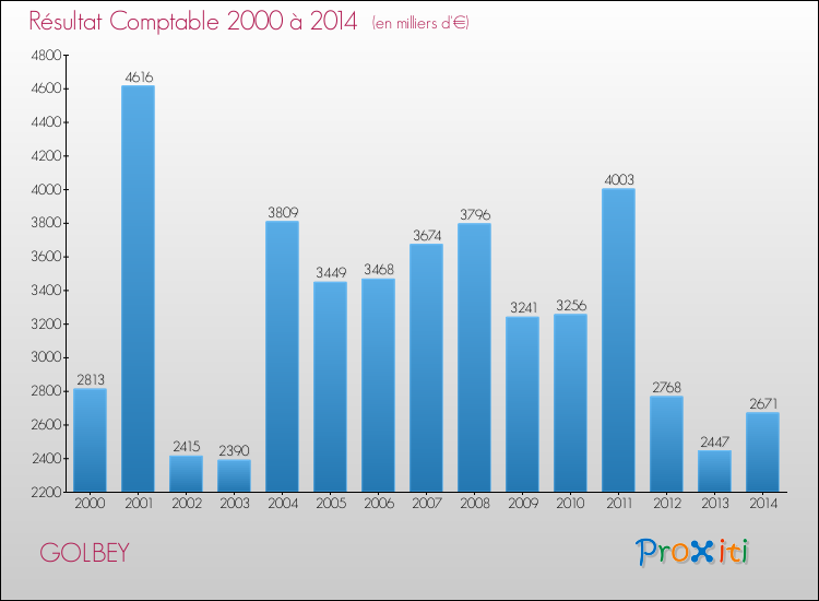 Evolution du résultat comptable pour la commune de GOLBEY de 2000 à 2014 Evolution du résultat comptable pour GOLBEY de 2000 à 2014