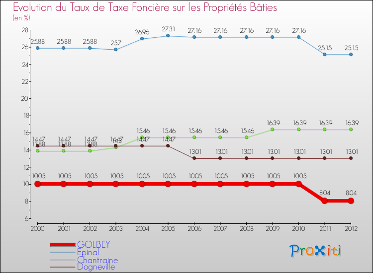 Evolution du taux de la taxe foncière sur le bati pour GOLBEY et les communes proches de 2000 à 2012 Comparaison des taux de taxe foncière sur le bati pour GOLBEY et les communes voisines de 2000 à 2012
