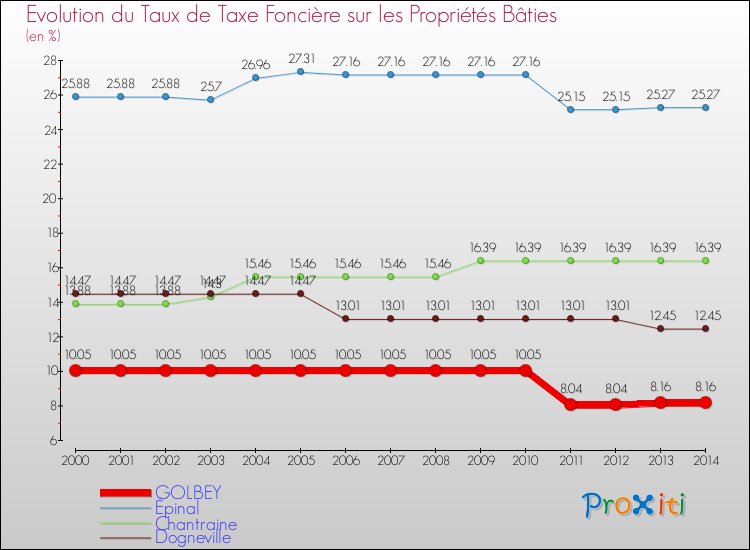 Evolution du taux de la taxe foncière sur le bati pour GOLBEY et les communes proches de 2000 à 2014 Comparaison des taux de taxe foncière sur le bati pour GOLBEY et les communes voisines de 2000 à 2014