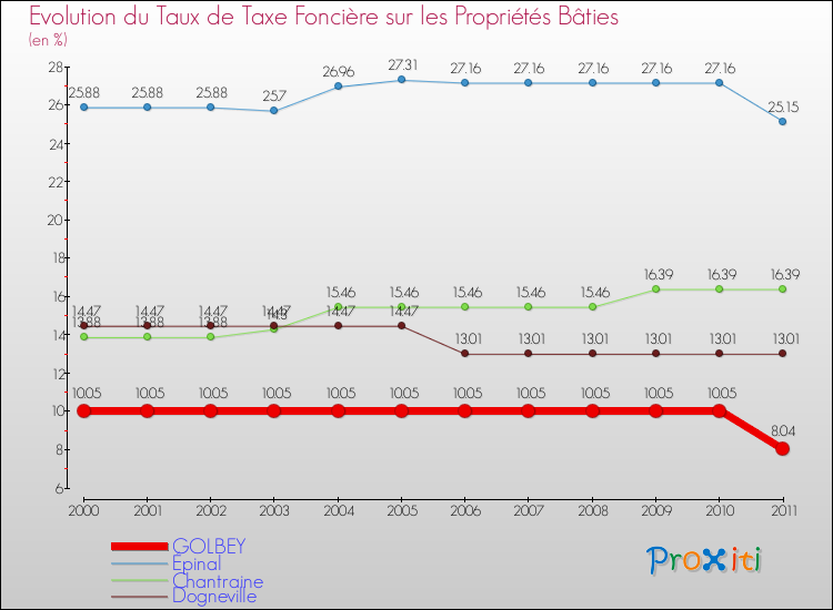 Evolution du taux de la taxe foncière sur le bati pour GOLBEY et les communes proches Comparaison des taux de taxe foncière sur le bati pour GOLBEY et les communes voisines