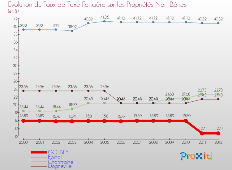 Evolution du taux de la taxe foncière sur les immeubles et terrains non batis pour GOLBEY et les communes proches de 2000 à 2012 Comparaison des taux de la taxe foncière sur les immeubles et terrains non batis pour GOLBEY et les communes voisines de 2000 à 2012