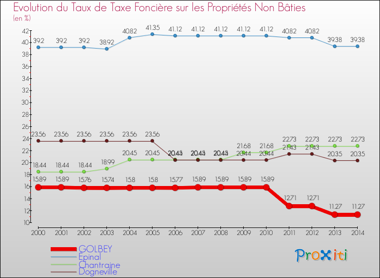Evolution du taux de la taxe foncière sur les immeubles et terrains non batis pour GOLBEY et les communes proches de 2000 à 2014 Comparaison des taux de la taxe foncière sur les immeubles et terrains non batis pour GOLBEY et les communes voisines de 2000 à 2014