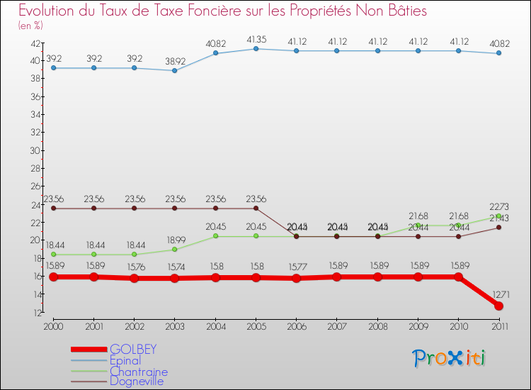 Evolution du taux de la taxe foncière sur les immeubles et terrains non batis pour GOLBEY et les communes proches Comparaison des taux de la taxe foncière sur les immeubles et terrains non batis pour GOLBEY et les communes voisines