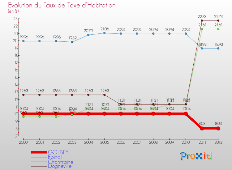 Evolution du taux de la taxe d'habitation pour GOLBEY et les communes proches Comparaison des taux de la taxe d'habitation pour GOLBEY et les communes voisines