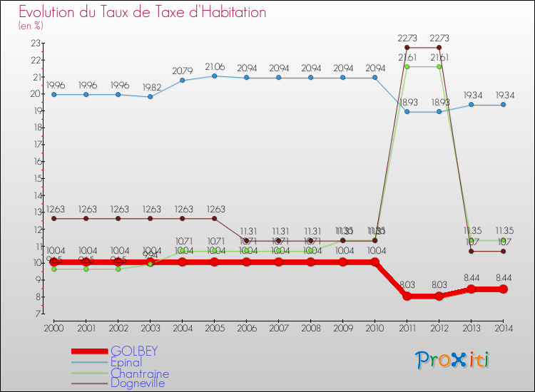 Evolution du taux de la taxe d'habitation pour GOLBEY et les communes proches de 2000 à 2014 Comparaison des taux de la taxe d'habitation pour GOLBEY et les communes voisines de 2000 à 2014
