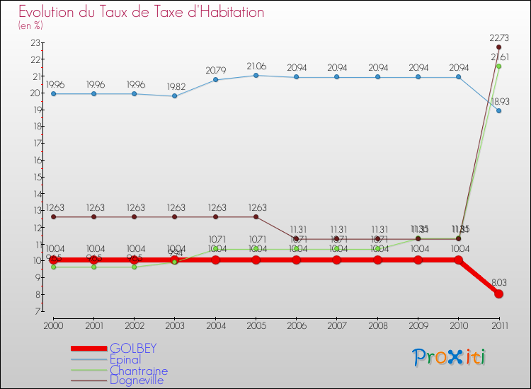 Evolution du taux de la taxe d'habitation pour GOLBEY et les communes proches Comparaison des taux de la taxe d'habitation pour GOLBEY et les communes voisines