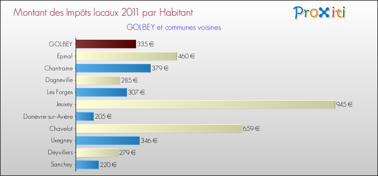 Montant des impôts locaux par Habitant pour GOLBEY et les communes proches Comparaison des impôts locaux par habitant pour GOLBEY et les communes voisines