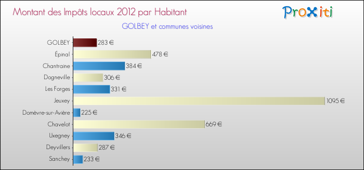 Montant des impôts locaux par Habitant pour GOLBEY et les communes proches Comparaison des impôts locaux par habitant pour GOLBEY et les communes voisines