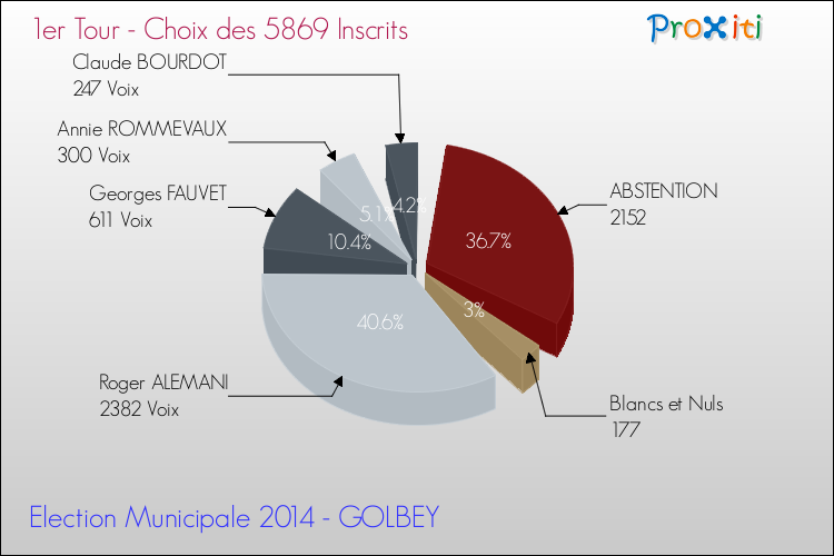 Résultats par rapport aux inscrits au 1er Tour des Elections Municipales 2014 de la commune de GOLBEY Elections Municipales 2014 - Résultats par rapport aux inscrits au 1er Tour pour la commune de GOLBEY