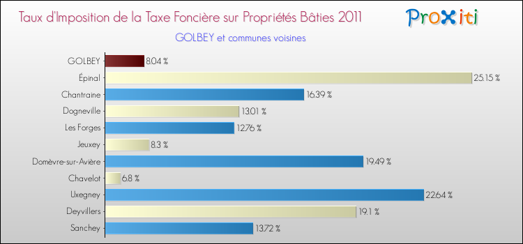 Taux d'imposition de la taxe foncière sur le bati 2011 pour GOLBEY et les communes proches Comparaison des taux d'imposition de la taxe foncière sur le bati 2011 pour GOLBEY et les communes voisines