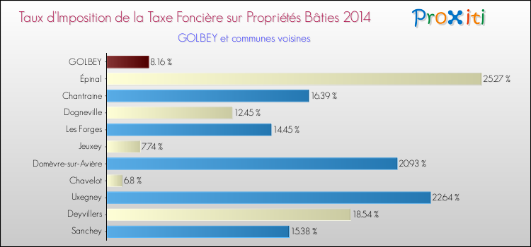 Taux d'imposition de la taxe foncière sur le bati 2014 pour GOLBEY et les communes proches Comparaison des taux d'imposition de la taxe foncière sur le bati 2014 pour GOLBEY et les communes voisines