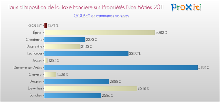 Taux d'imposition de la taxe foncière sur les immeubles et terrains non batis 2011 pour GOLBEY et les communes proches Comparaison des taux d'imposition de la taxe foncière sur les immeubles et terrains non batis 2011 pour GOLBEY et les communes voisines