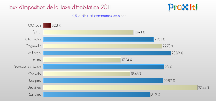 Taux d'imposition de la taxe d'habitation 2011 pour GOLBEY et les communes proches Comparaison des taux d'imposition de la taxe d'habitation 2011 pour GOLBEY et les communes voisines