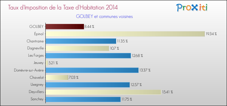 Taux d'imposition de la taxe d'habitation 2014 pour GOLBEY et les communes proches Comparaison des taux d'imposition de la taxe d'habitation 2014 pour GOLBEY et les communes voisines