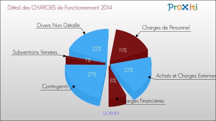 Décomposition des Charges de Fonctionnement 2014 de la commune de GORHEY Charges de Fonctionnement 2014 pour la commune de GORHEY