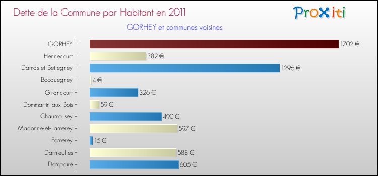 Dette par habitant de la commune en 2011 pour GORHEY et les communes proches Comparaison de la dette par habitant de la commune en 2011 pour GORHEY et les communes voisines