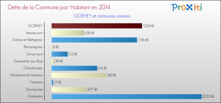 Dette par habitant de la commune en 2014 pour GORHEY et les communes proches Comparaison de la dette par habitant de la commune en 2014 pour GORHEY et les communes voisines