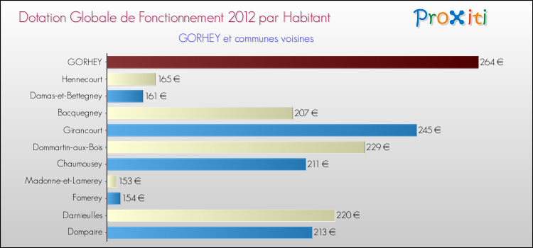 Montant des dotations globales de fonctionnement DGF par Habitant pour GORHEY et les communes proches Comparaison des des dotations globales de fonctionnement DGF par habitant pour GORHEY et les communes voisines