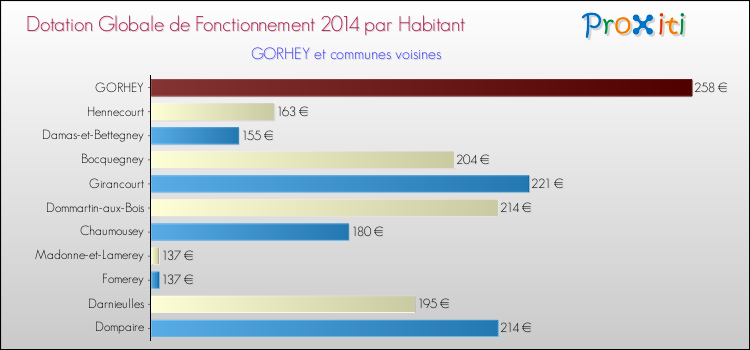 Montant des dotations globales de fonctionnement DGF par Habitant pour GORHEY et les communes proches en 2014. Comparaison des des dotations globales de fonctionnement DGF par habitant pour GORHEY et les communes voisines en 2014.