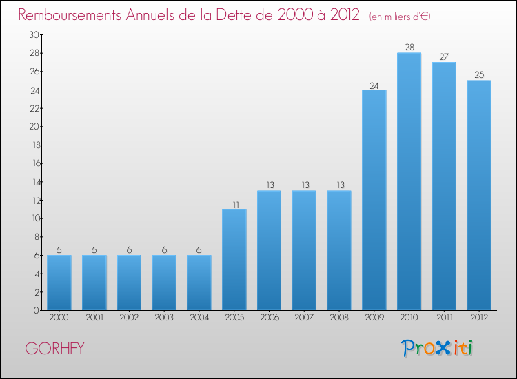 Evolution de l'annuité de la dette pour la commune de GORHEY de 2000 à 2012 Annuités de la dette pour GORHEY de 2000 à 2012
