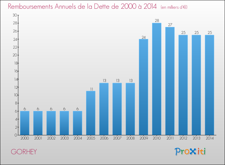 Evolution de l'annuité de la dette pour la commune de GORHEY de 2000 à 2014 Annuités de la dette pour GORHEY de 2000 à 2014