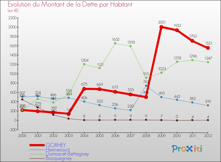 Evolution de la dette par habitant pour la commune de GORHEY et les communes proches de 2000 à 2012 Comparaison de la dette par habitant pour GORHEY et les communes voisines de 2000 à 2012
