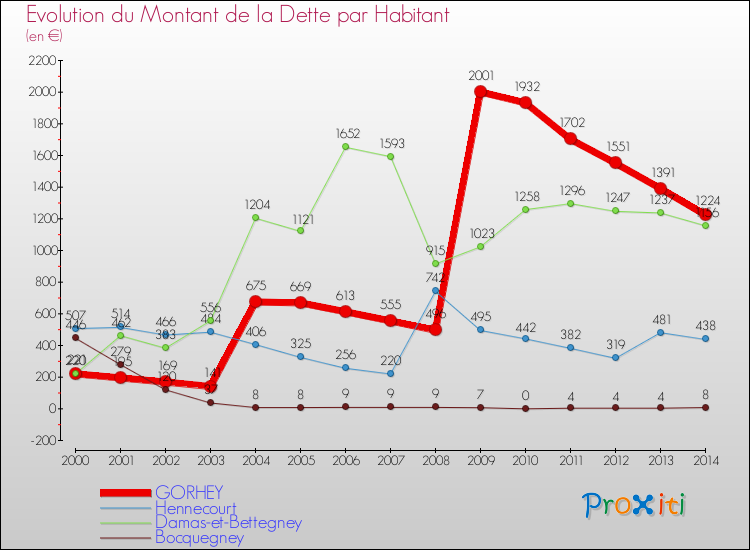 Evolution de la dette par habitant pour la commune de GORHEY et les communes proches de 2000 à 2014 Comparaison de la dette par habitant pour GORHEY et les communes voisines de 2000 à 2014