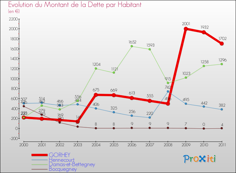 Evolution de la dette par habitant pour la commune de GORHEY et les communes proches Comparaison de la dette par habitant pour GORHEY et les communes voisines
