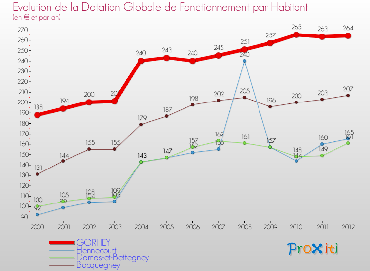 Evolution et montant de la dotation globale de fonctionnement par Habitant pour GORHEY et les communes proches Comparaison des dotations globales de fonctionnement par habitant pour GORHEY et les communes voisines