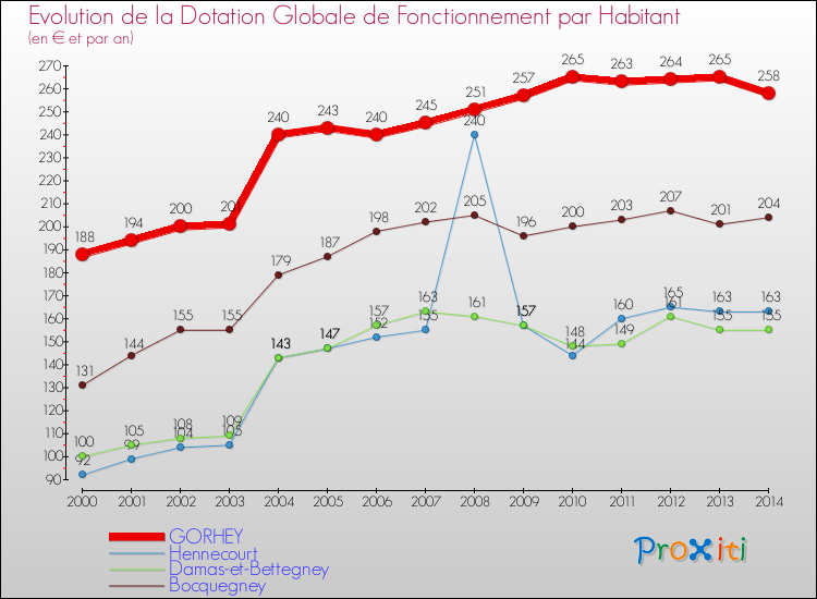 Evolution et montant de la dotation globale de fonctionnement par Habitant pour GORHEY et les communes proches de 2000 à 2014. Comparaison des dotations globales de fonctionnement par habitant pour GORHEY et les communes voisines de 2000 à 2014.