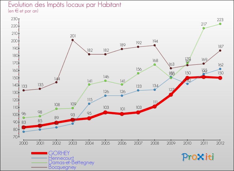 Evolution et montant des impôts locaux par Habitant pour GORHEY et les communes proches Comparaison des impôts locaux par habitant pour GORHEY et les communes voisines