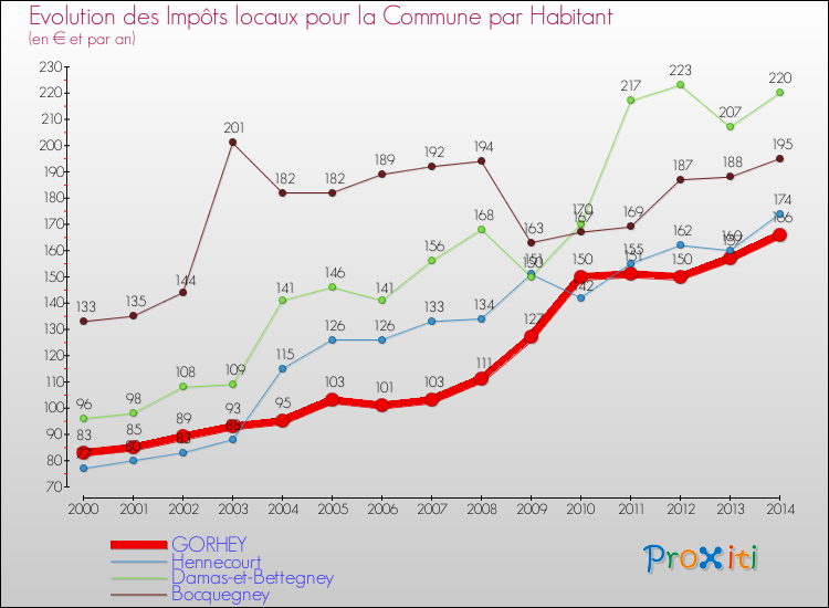Evolution et montant des impôts locaux par Habitant pour GORHEY et les communes proches de 2000 à 2014 Comparaison des impôts locaux par habitant pour GORHEY et les communes voisines de 2000 à 2014