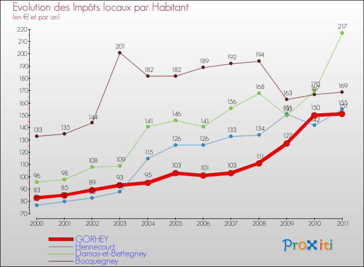 Evolution et montant des impôts locaux par Habitant pour GORHEY et les communes proches Comparaison des impôts locaux par habitant pour GORHEY et les communes voisines