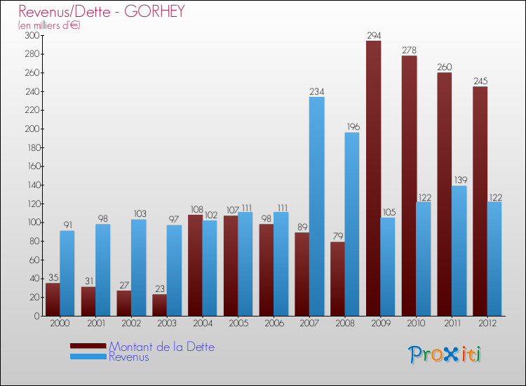 Evolution comparée de la dette et des revenus pour la commune de GORHEY de 2000 à 2012 Comparaison de la dette et des revenus pour GORHEY de 2000 à 2012