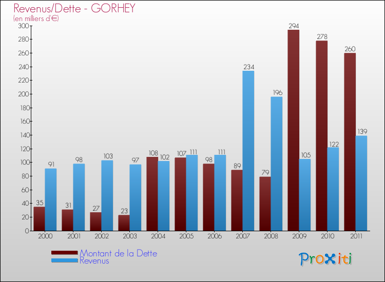 Evolution comparée de la dette et des revenus pour la commune de GORHEY de 2000 à 2011 Comparaison de la dette et des revenus pour GORHEY de 2000 à 2011