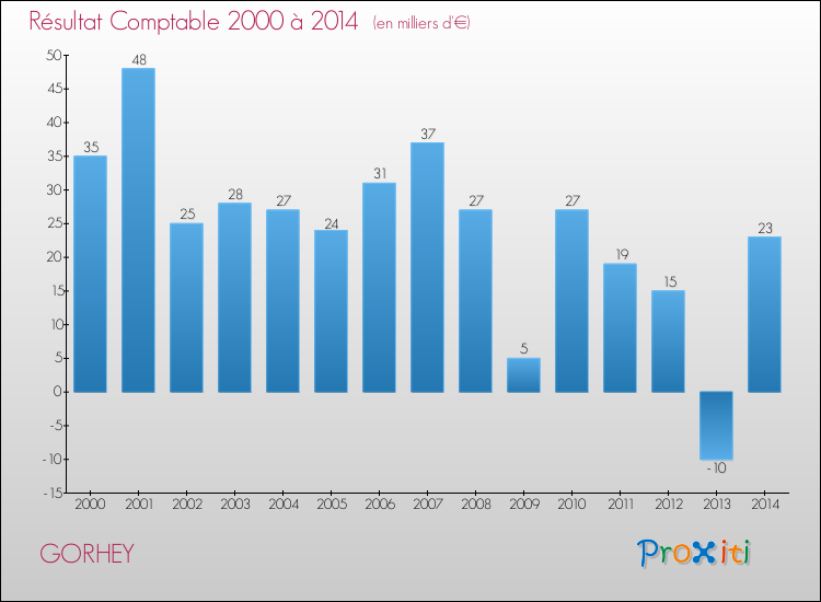 Evolution du résultat comptable pour la commune de GORHEY de 2000 à 2014 Evolution du résultat comptable pour GORHEY de 2000 à 2014
