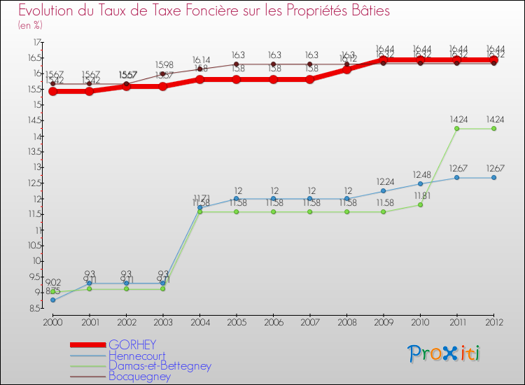 Evolution du taux de la taxe foncière sur le bati pour GORHEY et les communes proches de 2000 à 2012 Comparaison des taux de taxe foncière sur le bati pour GORHEY et les communes voisines de 2000 à 2012