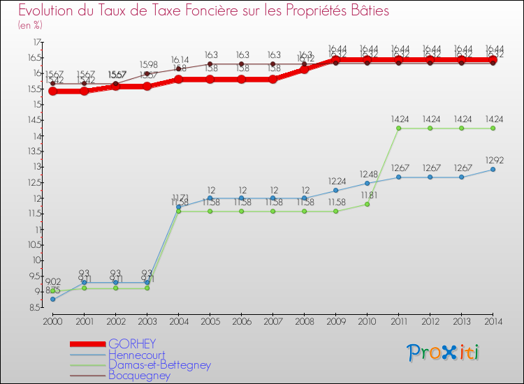 Evolution du taux de la taxe foncière sur le bati pour GORHEY et les communes proches de 2000 à 2014 Comparaison des taux de taxe foncière sur le bati pour GORHEY et les communes voisines de 2000 à 2014