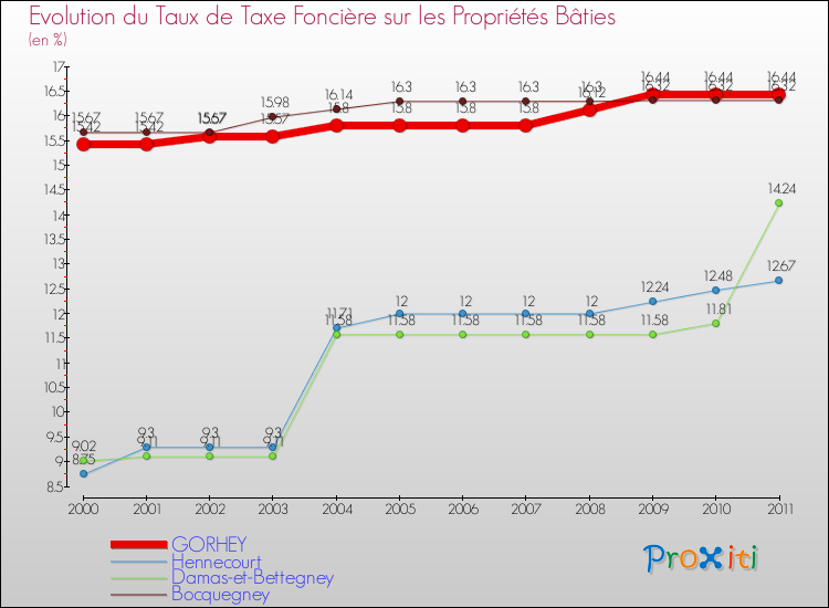 Evolution du taux de la taxe foncière sur le bati pour GORHEY et les communes proches Comparaison des taux de taxe foncière sur le bati pour GORHEY et les communes voisines