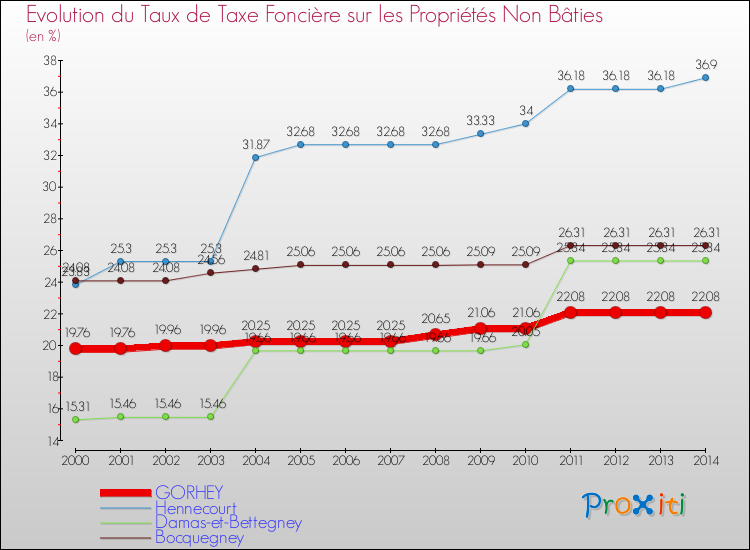 Evolution du taux de la taxe foncière sur les immeubles et terrains non batis pour GORHEY et les communes proches de 2000 à 2014 Comparaison des taux de la taxe foncière sur les immeubles et terrains non batis pour GORHEY et les communes voisines de 2000 à 2014